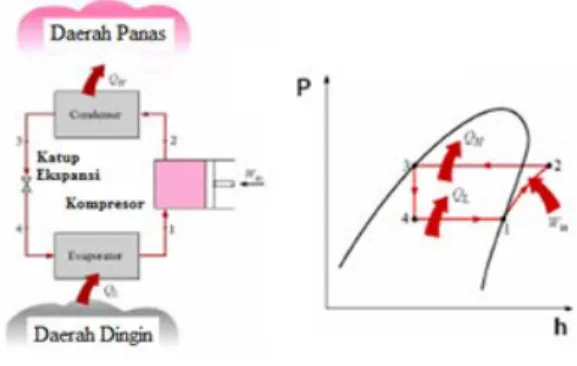 Gambar 1. Skema dan diagram P-h refrigerasi  kompresi uap (Cengel &amp; Boles, 2008)