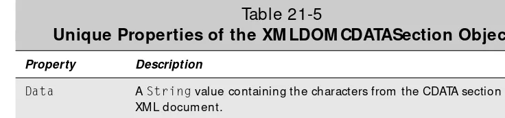 Table 21-5Unique Properties of the XM LDOMCDATASection Object