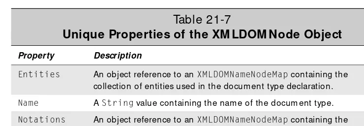 Table 21-7Unique Properties of the XM LDOM Node Object