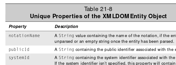 Table 21-8Unique Properties of the XM LDOM Entity Object