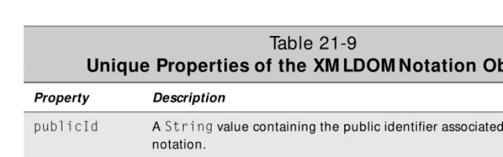 Table 21-9Unique Properties of the XM LDOM Notation Object