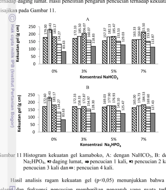 Gambar 11 Histogram  kekuatan  gel kamaboko, A: dengan NaHCO 3 , B: dengan 