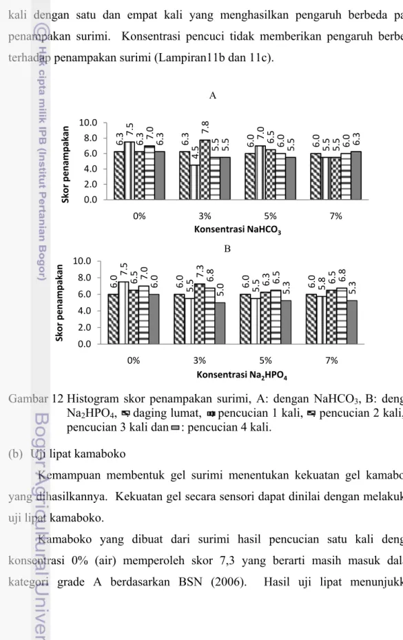 Gambar 12 Histogram skor penampakan surimi, A: dengan NaHCO 3 , B: dengan 