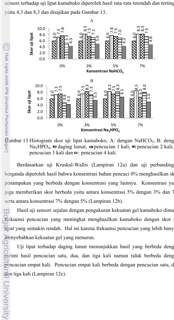 Gambar 13 Histogram skor uji lipat kamaboko, A: dengan NaHCO 3 , B: dengan 