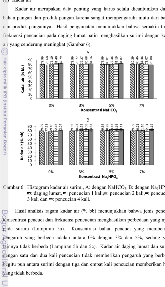 Gambar 6   Histogram kadar air surimi, A: dengan NaHCO 3 , B: dengan Na 2 HPO 4 ,    
