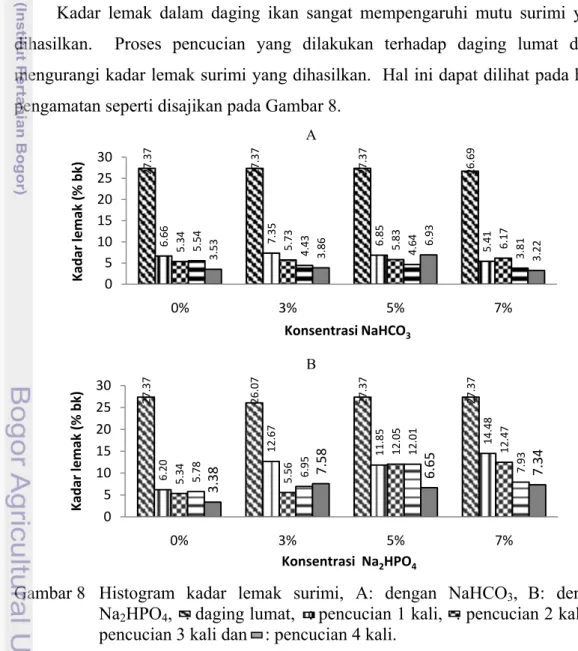 Gambar 8   Histogram kadar lemak surimi, A: dengan NaHCO 3 , B: dengan 