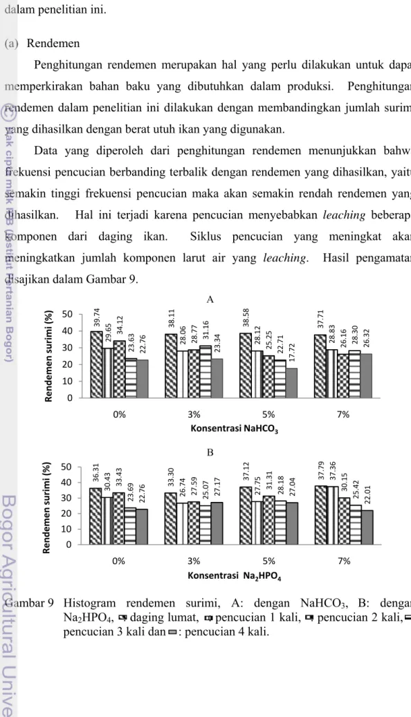 Gambar  9  Histogram rendemen surimi, A: dengan NaHCO 3 , B: dengan 