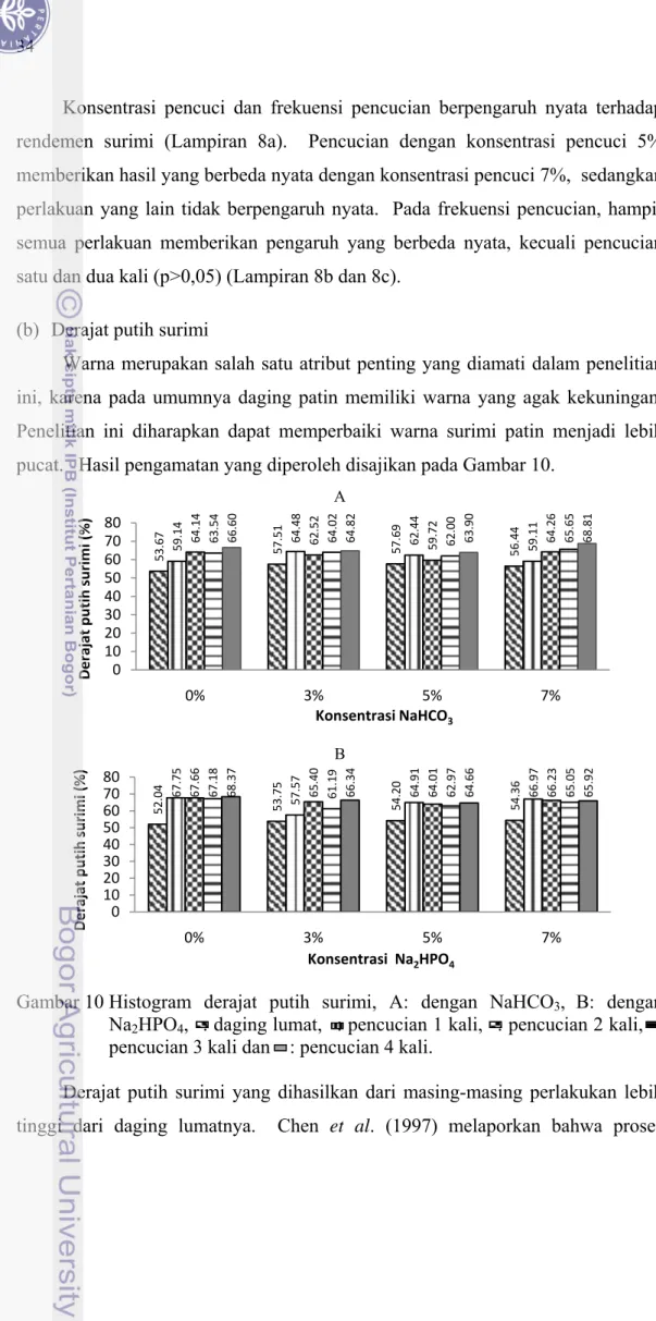 Gambar 10 Histogram  derajat  putih surimi, A: dengan NaHCO 3 , B: dengan 