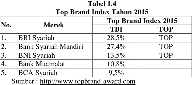 Tabel 1.4 Top Brand Index Tahun 2015 