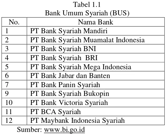 Tabel 1.1 Bank Umum Syariah (BUS) 