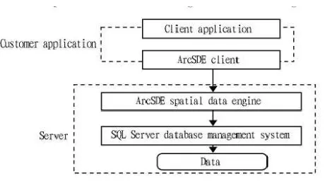 Figure 1. The ArcSDE + SQL Server Architecture Diagram 