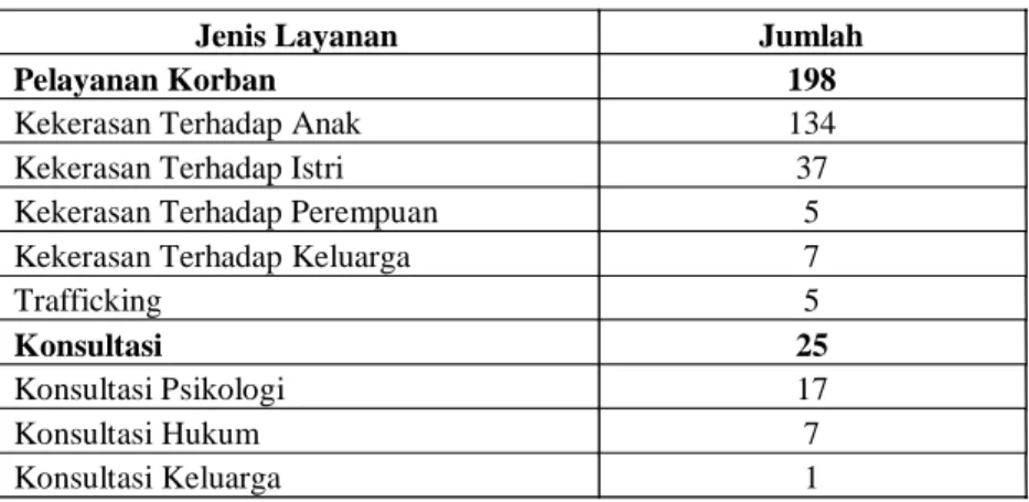Tabel data dibawah menunjukkan hasil jumlah klien yang tercatat oleh UPT P2TP2A kota  Bandung dengan kasus kekerasan terhadap anak dan perempuan di kota Bandung adalah sebagai  berikut: 