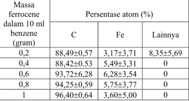 Tabel 1. Hasil karakterisasi EDX pada variasi massa  ferrocene  Massa  ferrocene  dalam 10 ml  benzene  (gram)  Persentase atom (%)  C Fe  Lainnya  0,2  88,49±0,57 3,17±3,71 8,35±5,69  0,4  88,42±0.53 5,49±3,31  0  0,6  93,72±6,28 6,28±3,54  0  0,8  94,25±