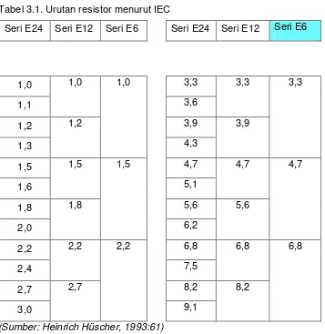 Tabel 3.1. Urutan resistor menurut IEC 