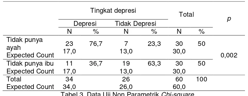 Tabel 3. Data Uji Non Parametrik Chi-square 