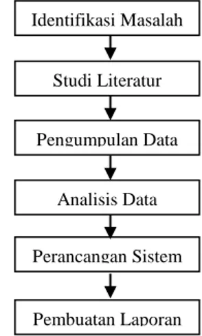 Gambar 1. Kerangka Kerja Penelitian  Dapat diuraikan masing-masing tahap dalam penelitian sebagai berikut : 