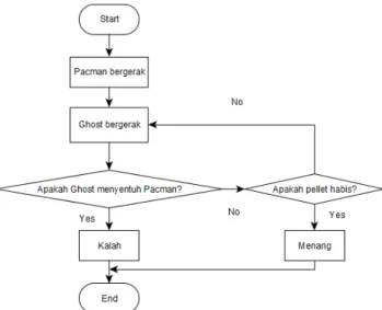 Gambar 5. (a) karakter Pacman dan (b) Karekter Ghost  (https://www.scirra.com/tutorials/308/cloning- 