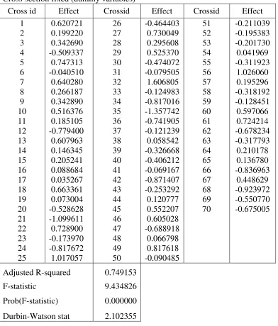 Tabel 1. Hasil Analisis Regresi Berganda dengan fixed effect model 