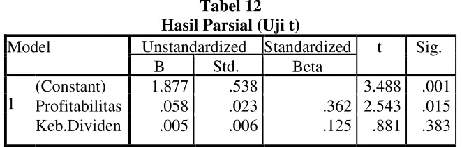 Tabel 12 Hasil Parsial (Uji t) 