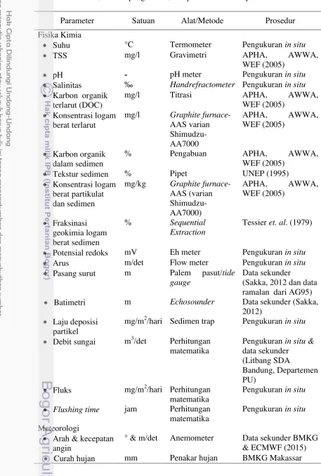 Tabel 2. Parameter, metode pengukuran, dan prosedur analisis penelitian. 