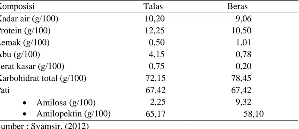 Tabel 2. Perbandingan komposisi kimia tepung umbi talas dan beras  Komposisi               Talas                   Beras  Kadar air (g/100)  Protein (g/100)  Lemak (g/100)  Abu (g/100)  Serat kasar (g/100)  Karbohidrat total (g/100)  Pati   •  Amilosa (g/100)  •  Amilopektin (g/100)  10,20 12,25   0,50   4,15   0,75   72,15  67,42    2,25  65,17    9,06 10,50   1,01   0,78   0,20 78,45 67,42   9,32  58,10  Sumber : Syamsir, (2012) 