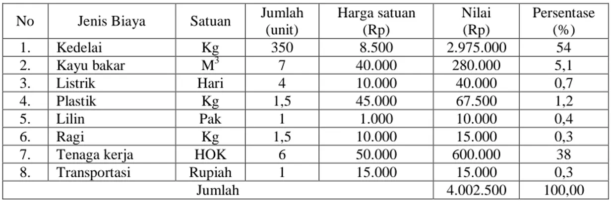 Tabel 11. Biaya Variabel pada Agroindustri Tempe di Desa Pawindan untuk Satu Kali Proses Produksi 