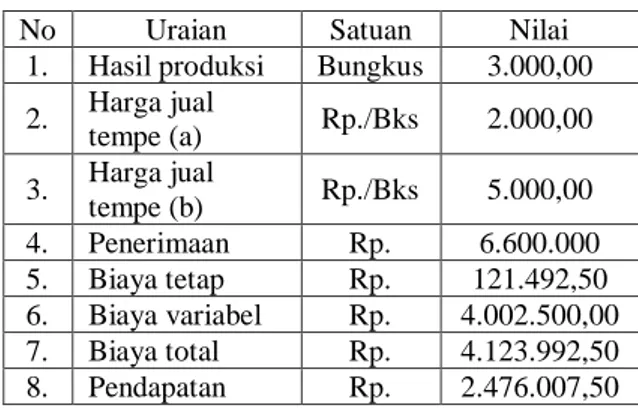 Tabel 12. Hasil Produksi, Penerimaan dan  Pendapatan pada Agroindustri Tempe di Desa 