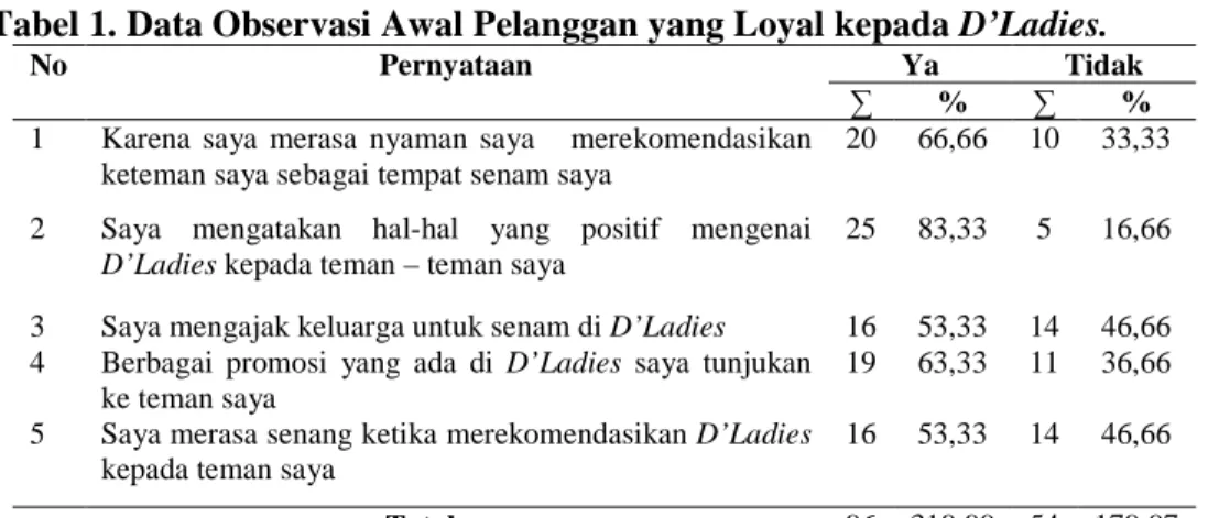 Tabel 1. Data Observasi Awal Pelanggan yang Loyal kepada D’Ladies. 