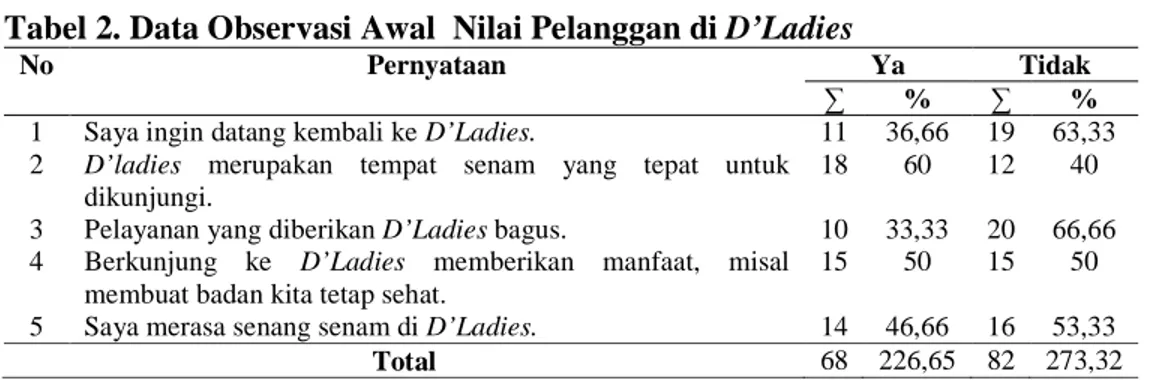 Tabel 2. Data Observasi Awal  Nilai Pelanggan di D’Ladies 