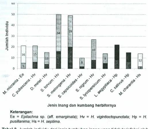 Tabel 2. Jumlah individu dari jenis tumbuhan inang yang tidak terinfeksi oleh kumbang l embing herbivora (balok atas) dan yang terinfeksi (balok bawah)