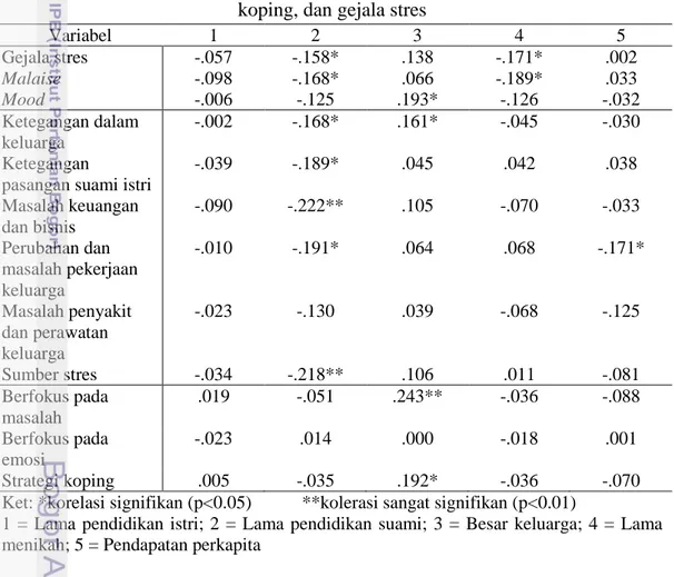 Tabel  11 Koefisien korelasi antara karakteristik keluarga, sumber stres, strategi  koping, dan gejala stres 