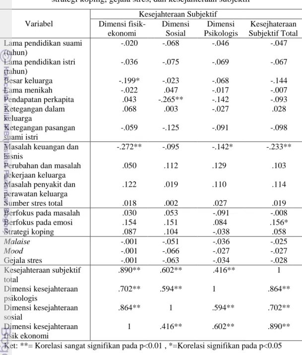 Tabel  12 Koefisien korelasi antara karakteristik keluarga, sumber stres,  strategi koping, gejala stres, dan kesejahteraan subjektif 