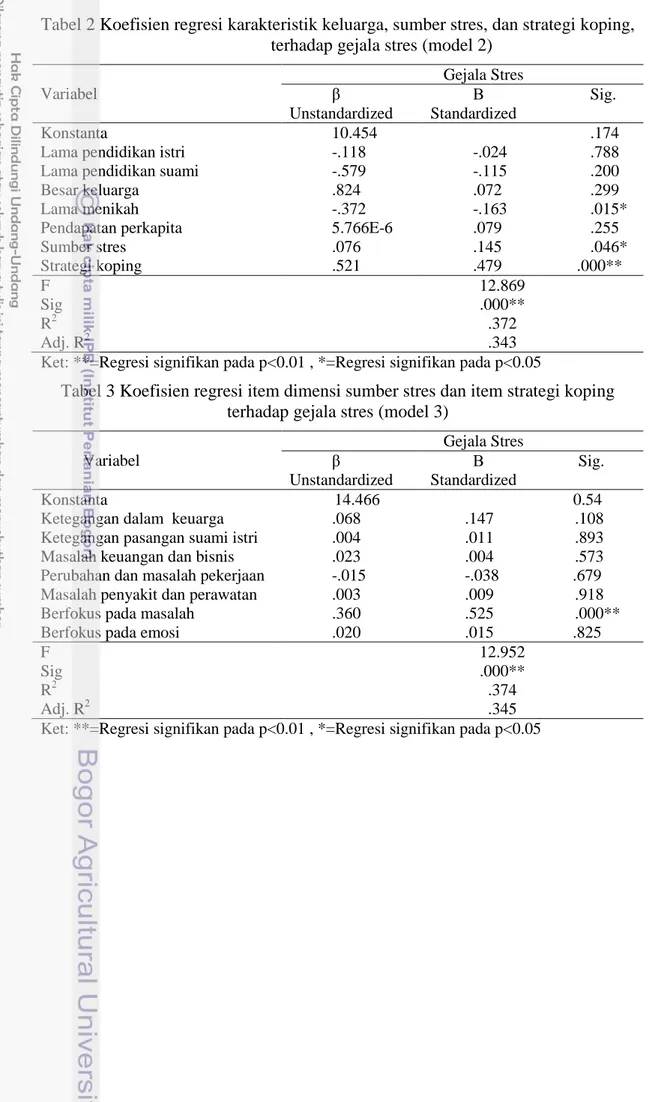 Tabel 2 Koefisien regresi karakteristik keluarga, sumber stres, dan strategi koping,  terhadap gejala stres (model 2) 