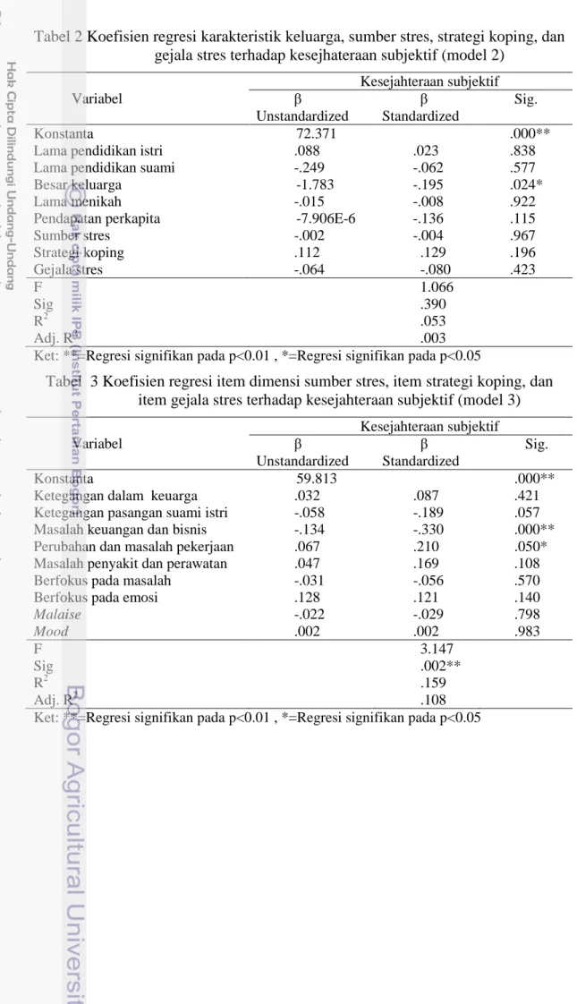 Tabel 2 Koefisien regresi karakteristik keluarga, sumber stres, strategi koping, dan  gejala stres terhadap kesejhateraan subjektif (model 2) 