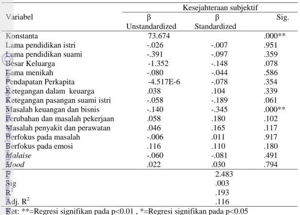 Tabel  4 Koefisien regresi karakteristik keluarga, item dimensi sumber stres, item  strategi koping, dan item gejala stres terhadap kesejhateraan subjektif 