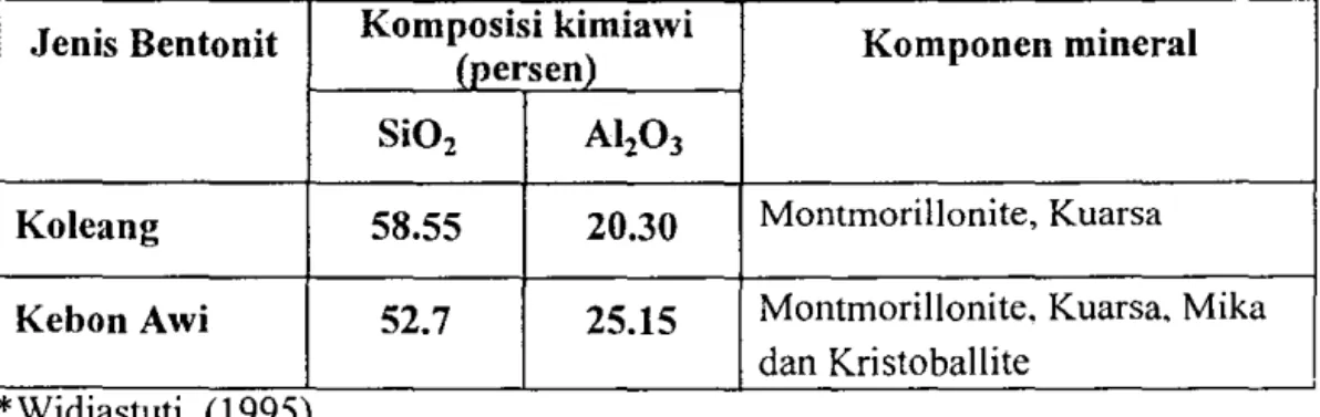 Tabel  I.  Komposisi kimiawi dan komponen mineral bentonit Koleang dan  Kebon Awi  *. 