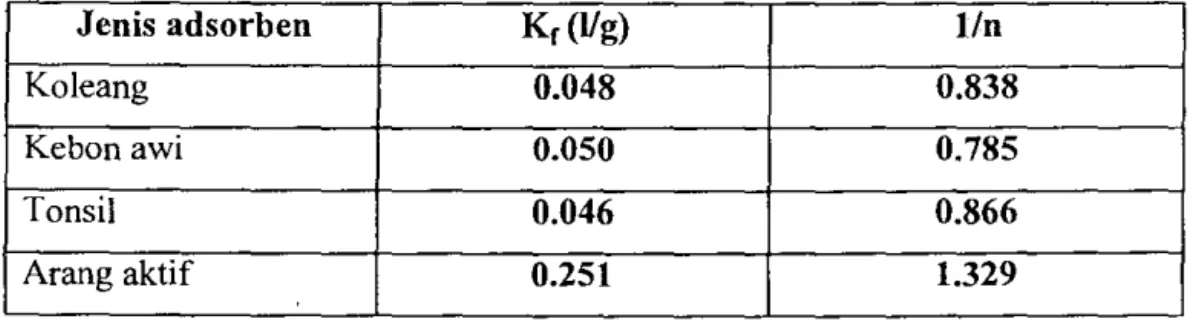 Tabel  3.  Nilai Kr dan  lin untuk berbagai adsorben 