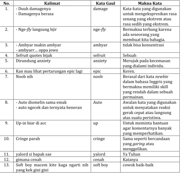 Tabel 7. Penggunaan Bahasa Asing dalam Ragam Bahasa Gaul 