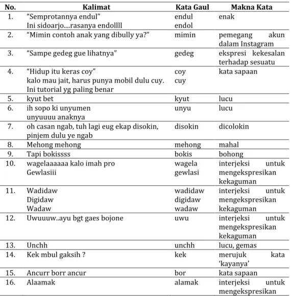 Tabel 13. Pembentukan Kata Baru dalam Ragam Bahasa Gaul 