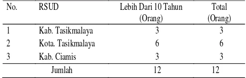 Tabel 7. Responden berdasarkan lama bekerja sebagai PNS. 