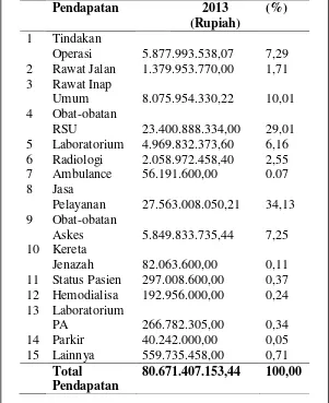 Tabel 1 menunjukkan bahwa pendapatan atau penerimaan terbesar Rumah Sakit Umum Kota Tasikmalaya berasal dari jasa pelayanan dengan jumlah pendapatan sebesar (Rp