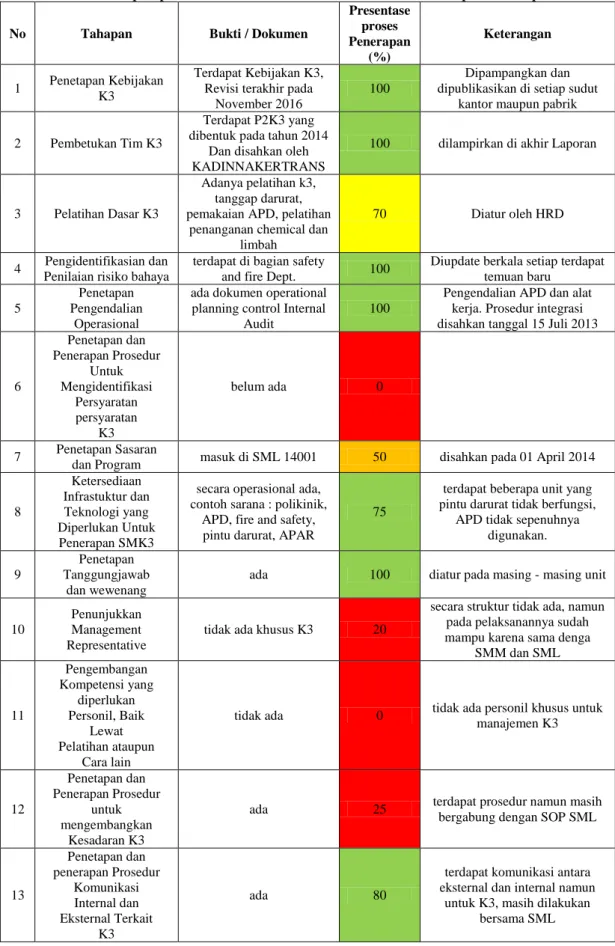 Tabel 2 Tahap Implementasi SMK3 sesuai OHSAS 18001:2007 PT. Aapac Inti Corpora