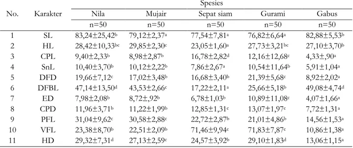 Tabel 3. Nilai rerata dan standar deviasi karakter tradisional morphometrik ikan sampel