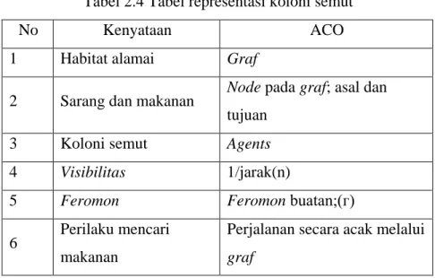 Gambar 2.15 Perjalanan semut 