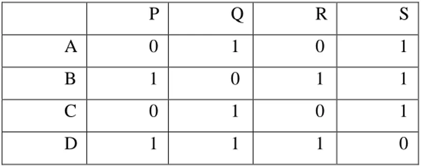 Tabel 2.1 Matriks Ketetanggaan dari Graf Sederhana  P  Q  R  S  A  0  1  0  1  B  1  0  1  1  C  0  1  0  1  D  1  1  1  0 