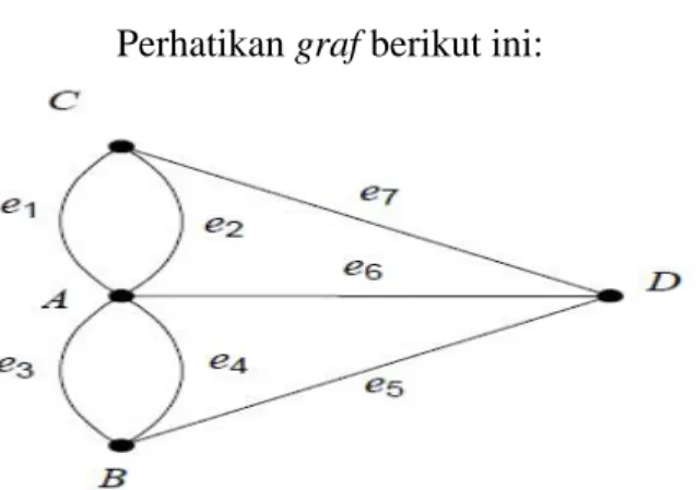Gambar 2.10 Graf dari Masalah Jembatan Königsberg  Bentuk matriks bersisian dari graf tersebut adalah:   