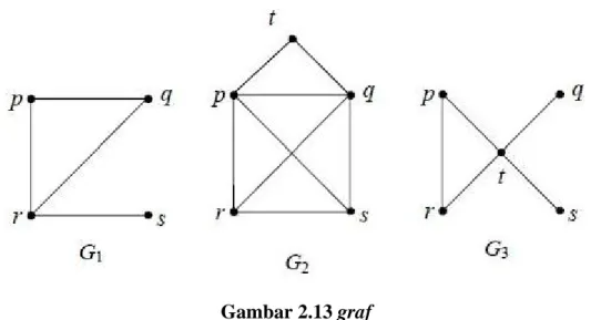 Gambar 2.13 graf  