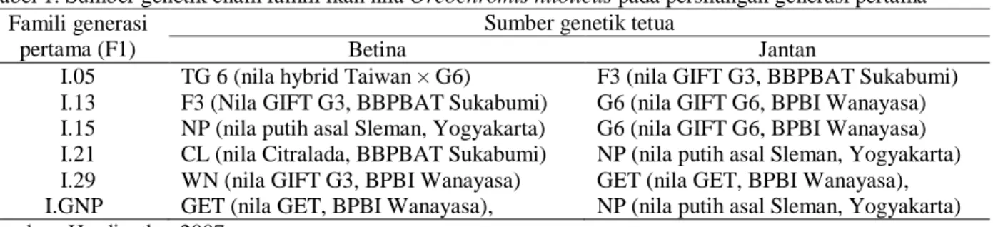 Tabel 1. Sumber genetik enam famili ikan nila Oreochromis niloticus pada persilangan generasi pertama  Famili generasi 