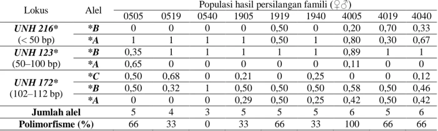 Tabel 5. Polimorfisme tiga lokus pada ikan nila Oreochromis niloticus  generasi kelima  