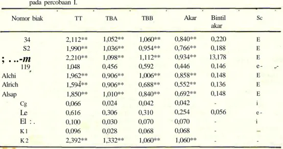 Tabel 1. Bobot kering tanaman total dan bagian-bagiannya (gram) serta nilai kemampuan simbiosis pada percobaan I